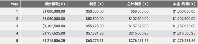 百万加元存银行还是交首付，5年后帐面收益相差52万-2.jpg