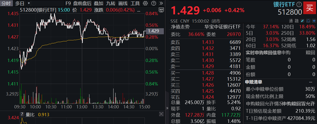 ETF盘后资讯｜中期 “红包”季+机构增配窗口，银行顺势而起！银行ETF（512800）逆市收涨，日线强势5连阳！-2.jpg