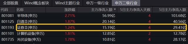ETF盘后资讯｜内外资金悄然做多！券商ETF（512000）放量涨逾1%，低点以来喜提8阳！拐点还有多远？-5.jpg