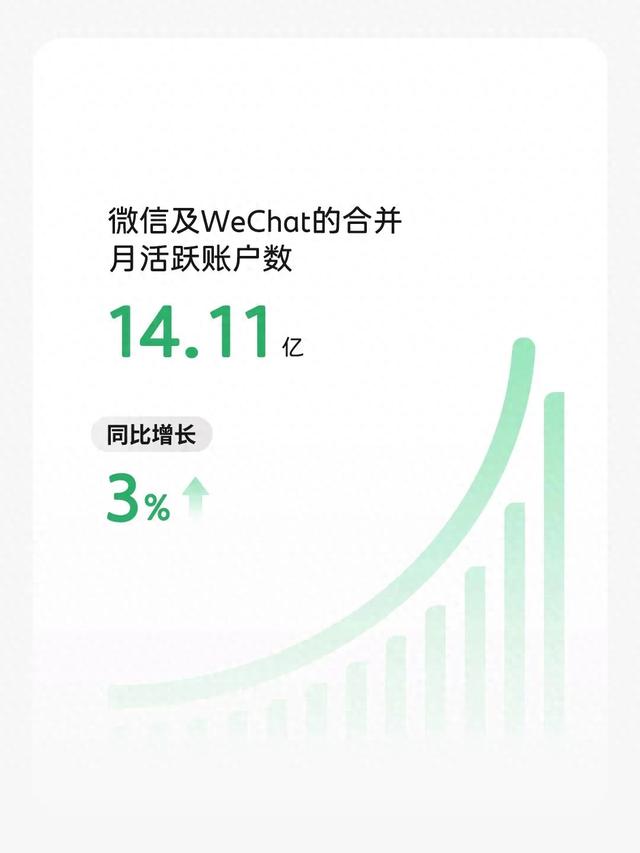 微信月活超14亿，二季度总收入超1800亿，真的太强了-1.jpg